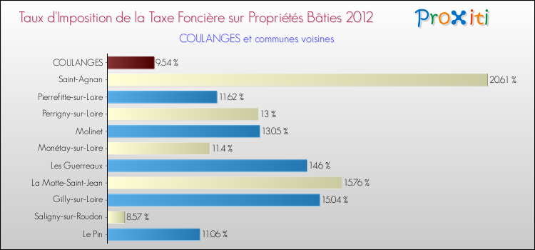 Taux d'imposition de la taxe foncière sur le bati 2012 pour COULANGES et les communes proches Comparaison des taux d'imposition de la taxe foncière sur le bati 2012 pour COULANGES et les communes voisines