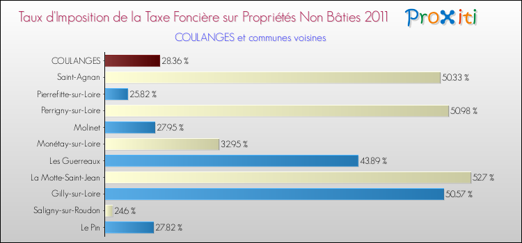 Taux d'imposition de la taxe foncière sur les immeubles et terrains non batis 2011 pour COULANGES et les communes proches Comparaison des taux d'imposition de la taxe foncière sur les immeubles et terrains non batis 2011 pour COULANGES et les communes voisines