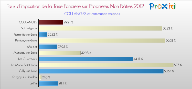 Taux d'imposition de la taxe foncière sur les immeubles et terrains non batis 2012 pour COULANGES et les communes proches Comparaison des taux d'imposition de la taxe foncière sur les immeubles et terrains non batis 2012 pour COULANGES et les communes voisines