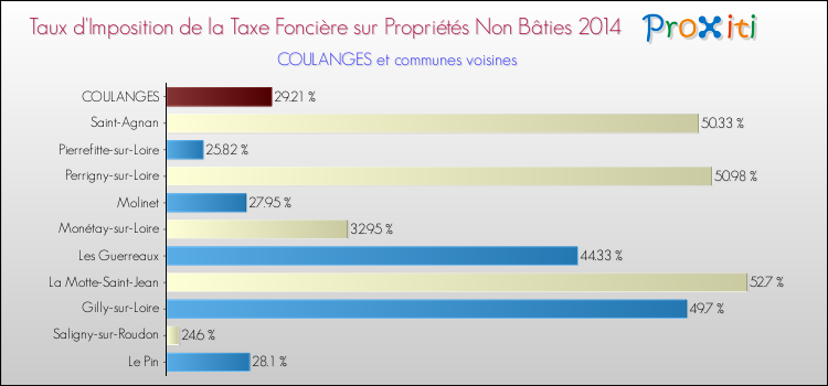 Taux d'imposition de la taxe foncière sur les immeubles et terrains non batis 2014 pour COULANGES et les communes proches Comparaison des taux d'imposition de la taxe foncière sur les immeubles et terrains non batis 2014 pour COULANGES et les communes voisines