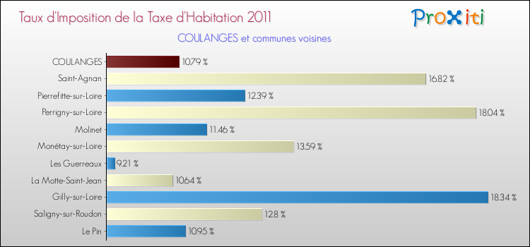 Taux d'imposition de la taxe d'habitation 2011 pour COULANGES et les communes proches Comparaison des taux d'imposition de la taxe d'habitation 2011 pour COULANGES et les communes voisines