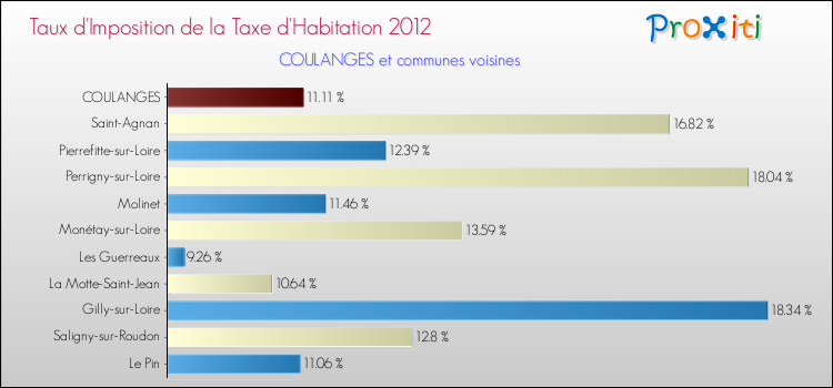 Taux d'imposition de la taxe d'habitation 2012 pour COULANGES et les communes proches Comparaison des taux d'imposition de la taxe d'habitation 2012 pour COULANGES et les communes voisines