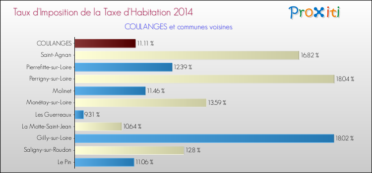 Taux d'imposition de la taxe d'habitation 2014 pour COULANGES et les communes proches Comparaison des taux d'imposition de la taxe d'habitation 2014 pour COULANGES et les communes voisines