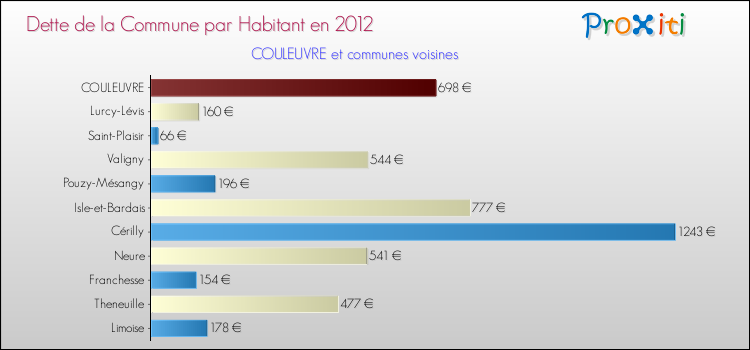 Dette par habitant de la commune en 2012 pour COULEUVRE et les communes proches Comparaison de la dette par habitant de la commune en 2012 pour COULEUVRE et les communes voisines