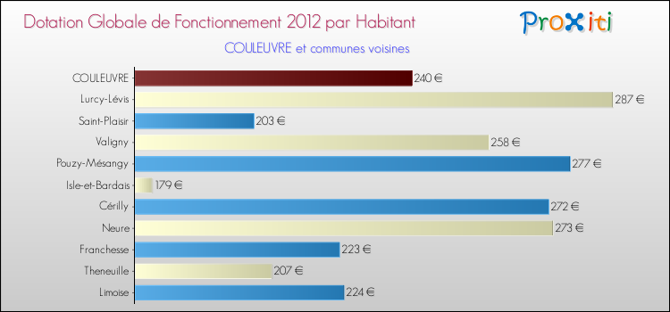 Montant des dotations globales de fonctionnement DGF par Habitant pour COULEUVRE et les communes proches Comparaison des des dotations globales de fonctionnement DGF par habitant pour COULEUVRE et les communes voisines