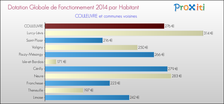 Montant des dotations globales de fonctionnement DGF par Habitant pour COULEUVRE et les communes proches en 2014. Comparaison des des dotations globales de fonctionnement DGF par habitant pour COULEUVRE et les communes voisines en 2014.