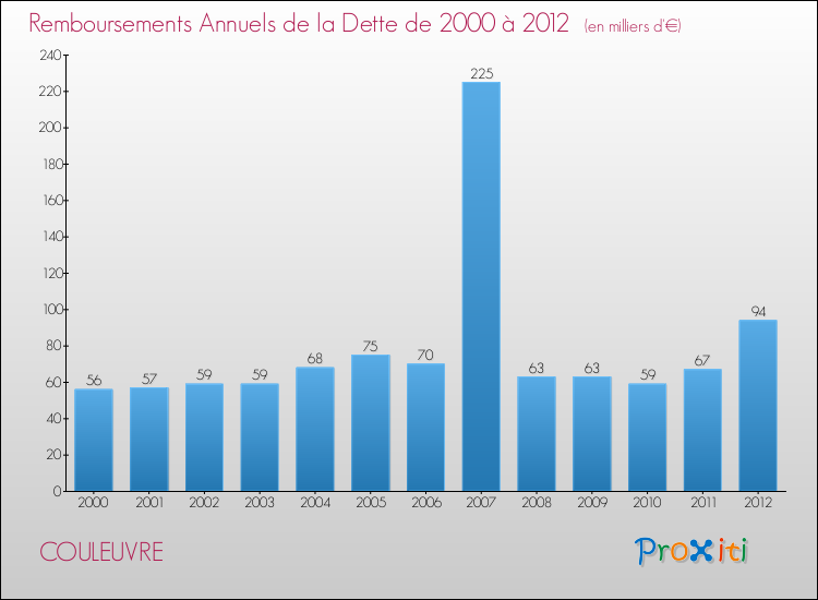 Evolution de l'annuité de la dette pour la commune de COULEUVRE de 2000 à 2012 Annuités de la dette pour COULEUVRE de 2000 à 2012