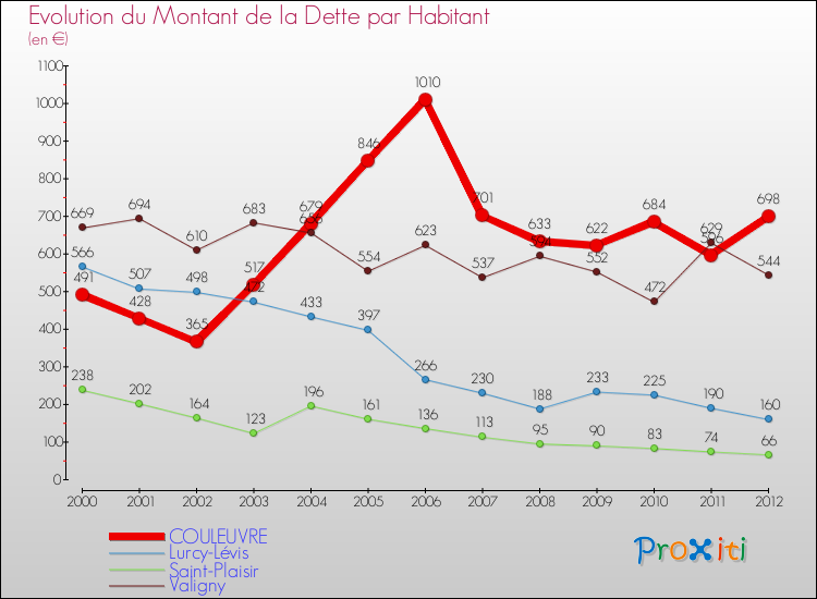 Evolution de la dette par habitant pour la commune de COULEUVRE et les communes proches de 2000 à 2012 Comparaison de la dette par habitant pour COULEUVRE et les communes voisines de 2000 à 2012