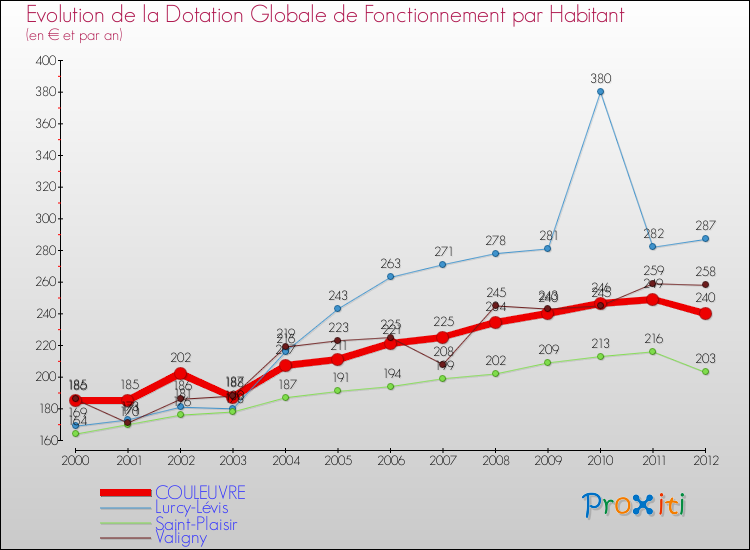 Evolution et montant de la dotation globale de fonctionnement par Habitant pour COULEUVRE et les communes proches Comparaison des dotations globales de fonctionnement par habitant pour COULEUVRE et les communes voisines
