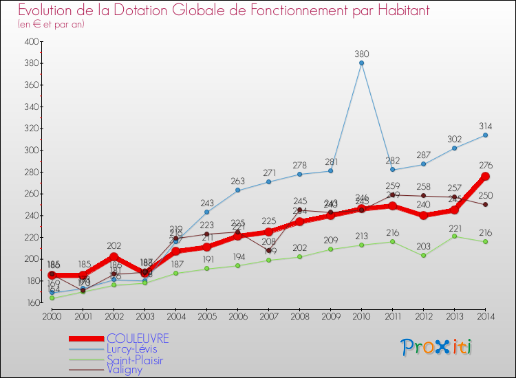 Evolution et montant de la dotation globale de fonctionnement par Habitant pour COULEUVRE et les communes proches de 2000 à 2014. Comparaison des dotations globales de fonctionnement par habitant pour COULEUVRE et les communes voisines de 2000 à 2014.