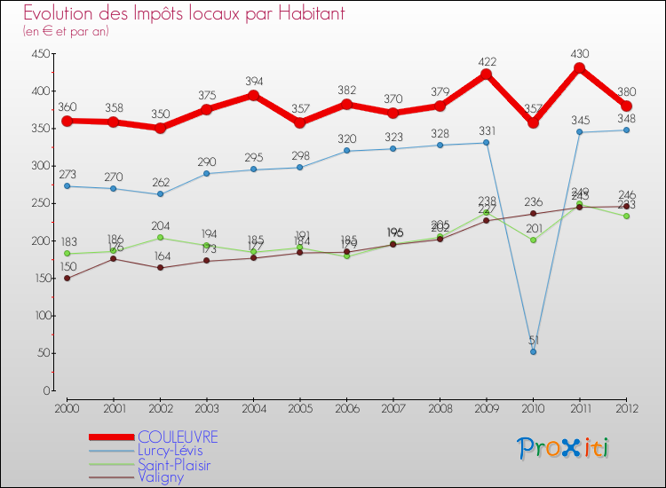 Evolution et montant des impôts locaux par Habitant pour COULEUVRE et les communes proches Comparaison des impôts locaux par habitant pour COULEUVRE et les communes voisines