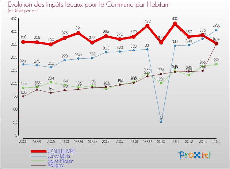 Evolution et montant des impôts locaux par Habitant pour COULEUVRE et les communes proches de 2000 à 2014 Comparaison des impôts locaux par habitant pour COULEUVRE et les communes voisines de 2000 à 2014