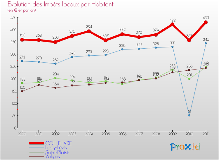 Evolution et montant des impôts locaux par Habitant pour COULEUVRE et les communes proches Comparaison des impôts locaux par habitant pour COULEUVRE et les communes voisines