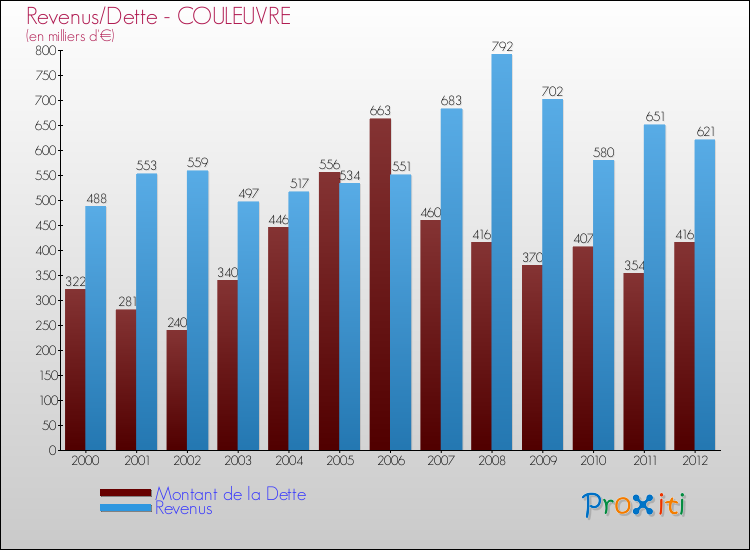 Evolution comparée de la dette et des revenus pour la commune de COULEUVRE de 2000 à 2012 Comparaison de la dette et des revenus pour COULEUVRE de 2000 à 2012