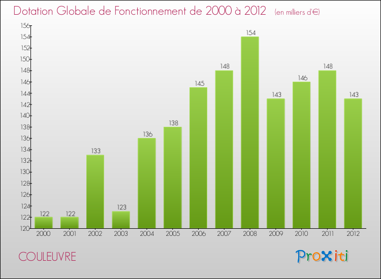 Evolution du montant de la Dotation Globale de Fonctionnement pour la commune de COULEUVRE de 2000 à 2012 Evolution du montant de la Dotation Globale de Fonctionnement pour COULEUVRE de 2000 à 2012