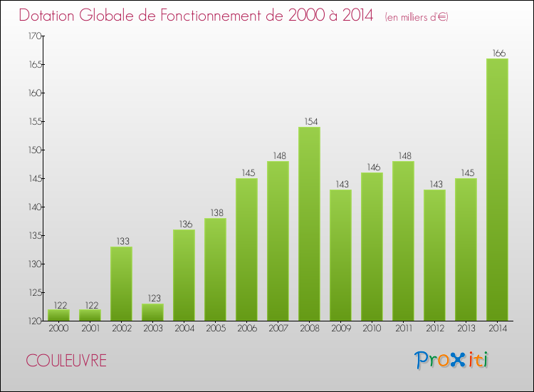 Evolution du montant de la Dotation Globale de Fonctionnement pour la commune de COULEUVRE de 2000 à 2014 Evolution du montant de la Dotation Globale de Fonctionnement pour COULEUVRE de 2000 à 2014