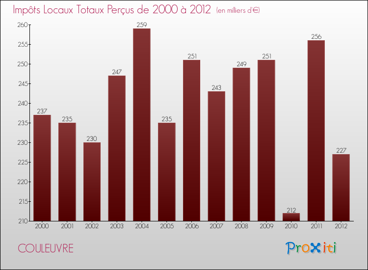 Evolution des Impôts Locaux pour la commune de COULEUVRE de 2000 à 2012 Evolution des Impôts Locaux pour COULEUVRE de 2000 à 2012