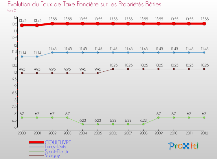 Evolution du taux de la taxe foncière sur le bati pour COULEUVRE et les communes proches de 2000 à 2012 Comparaison des taux de taxe foncière sur le bati pour COULEUVRE et les communes voisines de 2000 à 2012