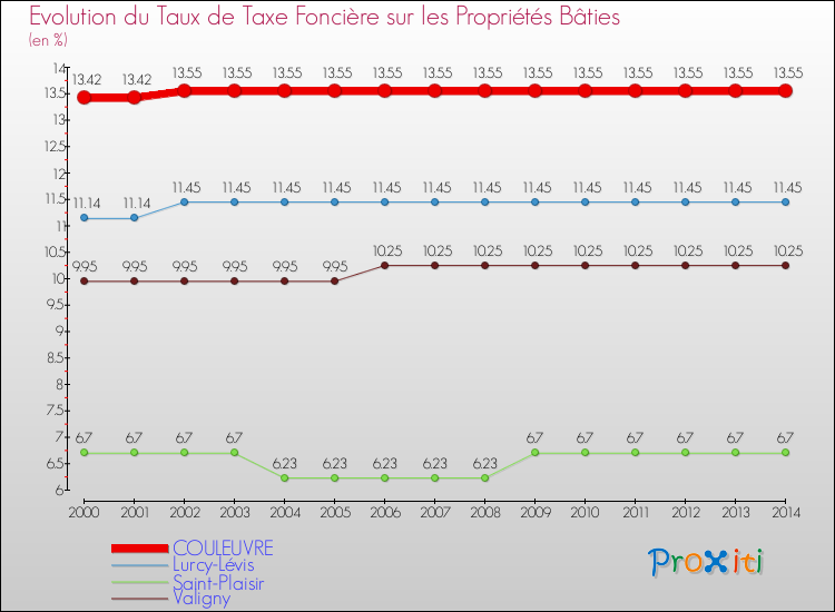 Evolution du taux de la taxe foncière sur le bati pour COULEUVRE et les communes proches de 2000 à 2014 Comparaison des taux de taxe foncière sur le bati pour COULEUVRE et les communes voisines de 2000 à 2014