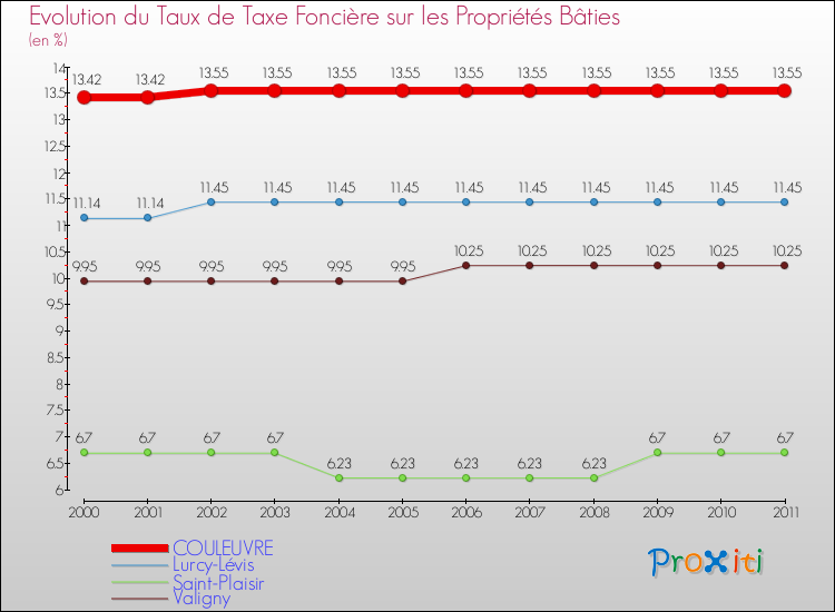 Evolution du taux de la taxe foncière sur le bati pour COULEUVRE et les communes proches Comparaison des taux de taxe foncière sur le bati pour COULEUVRE et les communes voisines