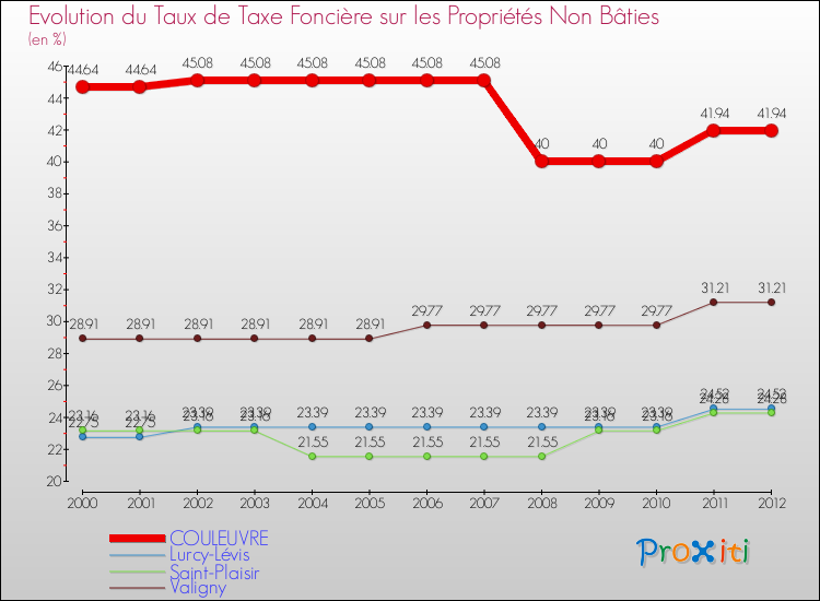 Evolution du taux de la taxe foncière sur les immeubles et terrains non batis pour COULEUVRE et les communes proches de 2000 à 2012 Comparaison des taux de la taxe foncière sur les immeubles et terrains non batis pour COULEUVRE et les communes voisines de 2000 à 2012