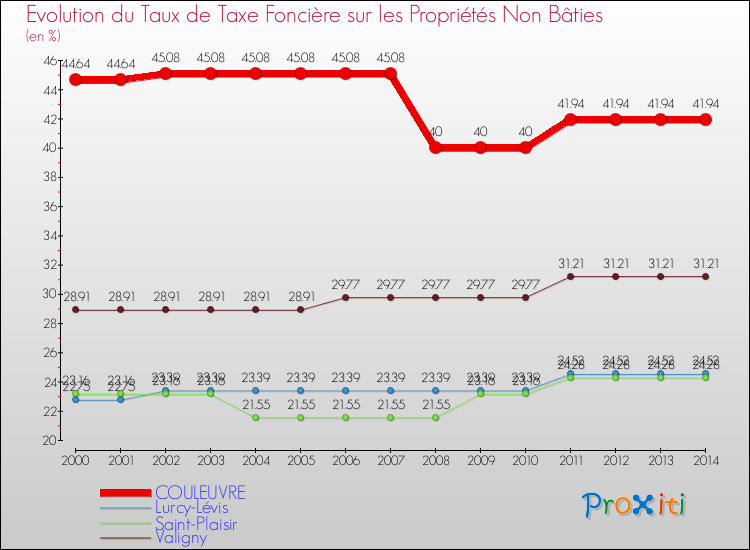 Evolution du taux de la taxe foncière sur les immeubles et terrains non batis pour COULEUVRE et les communes proches de 2000 à 2014 Comparaison des taux de la taxe foncière sur les immeubles et terrains non batis pour COULEUVRE et les communes voisines de 2000 à 2014