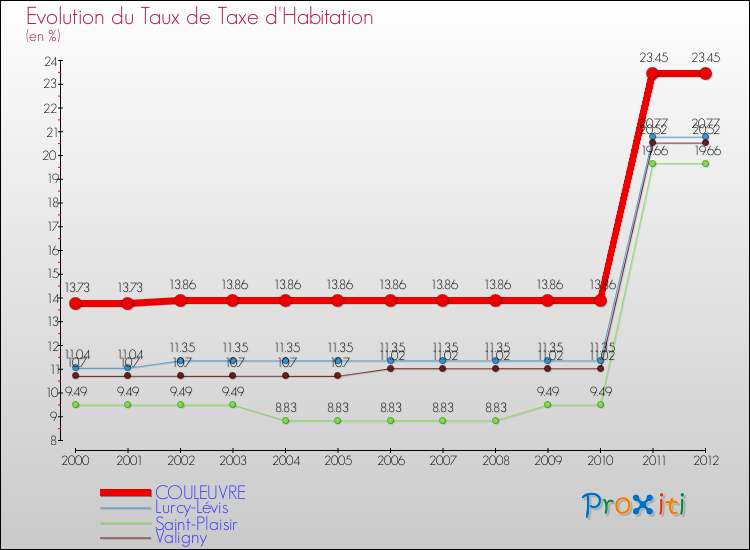 Evolution du taux de la taxe d'habitation pour COULEUVRE et les communes proches Comparaison des taux de la taxe d'habitation pour COULEUVRE et les communes voisines