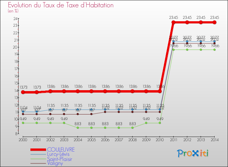 Evolution du taux de la taxe d'habitation pour COULEUVRE et les communes proches de 2000 à 2014 Comparaison des taux de la taxe d'habitation pour COULEUVRE et les communes voisines de 2000 à 2014