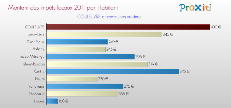 Montant des impôts locaux par Habitant pour COULEUVRE et les communes proches Comparaison des impôts locaux par habitant pour COULEUVRE et les communes voisines