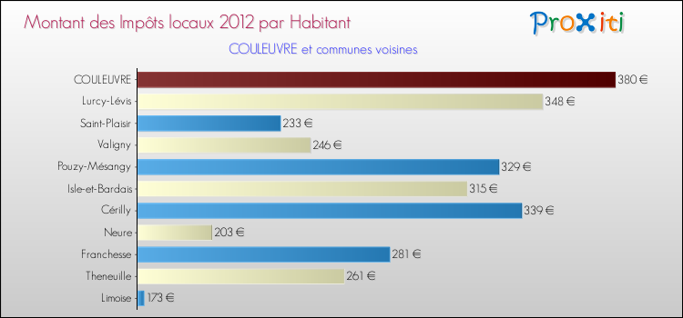 Montant des impôts locaux par Habitant pour COULEUVRE et les communes proches Comparaison des impôts locaux par habitant pour COULEUVRE et les communes voisines