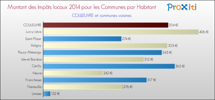 Montant des impôts locaux par Habitant pour COULEUVRE et les communes proches en 2014 Comparaison des impôts locaux par habitant pour COULEUVRE et les communes voisines en 2014