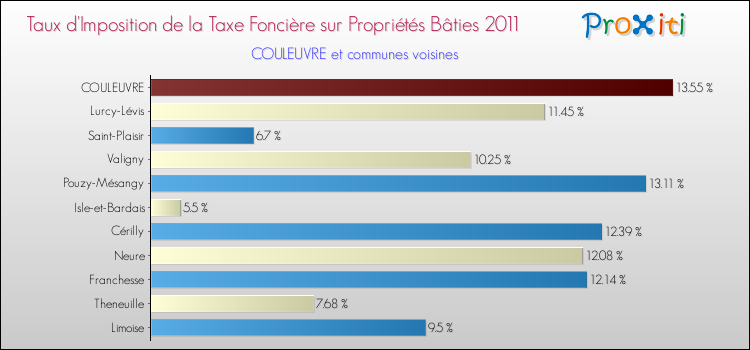 Taux d'imposition de la taxe foncière sur le bati 2011 pour COULEUVRE et les communes proches Comparaison des taux d'imposition de la taxe foncière sur le bati 2011 pour COULEUVRE et les communes voisines