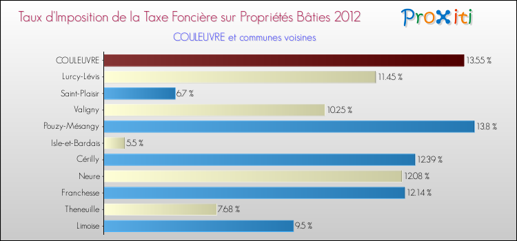 Taux d'imposition de la taxe foncière sur le bati 2012 pour COULEUVRE et les communes proches Comparaison des taux d'imposition de la taxe foncière sur le bati 2012 pour COULEUVRE et les communes voisines