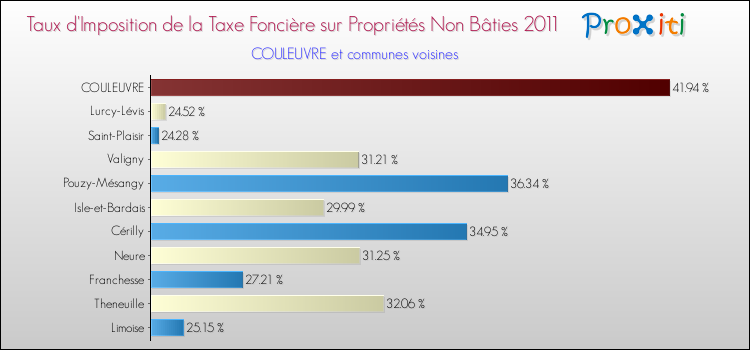 Taux d'imposition de la taxe foncière sur les immeubles et terrains non batis 2011 pour COULEUVRE et les communes proches Comparaison des taux d'imposition de la taxe foncière sur les immeubles et terrains non batis 2011 pour COULEUVRE et les communes voisines