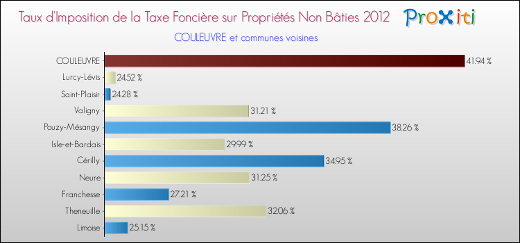 Taux d'imposition de la taxe foncière sur les immeubles et terrains non batis 2012 pour COULEUVRE et les communes proches Comparaison des taux d'imposition de la taxe foncière sur les immeubles et terrains non batis 2012 pour COULEUVRE et les communes voisines