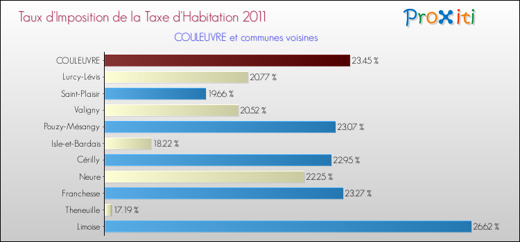 Taux d'imposition de la taxe d'habitation 2011 pour COULEUVRE et les communes proches Comparaison des taux d'imposition de la taxe d'habitation 2011 pour COULEUVRE et les communes voisines