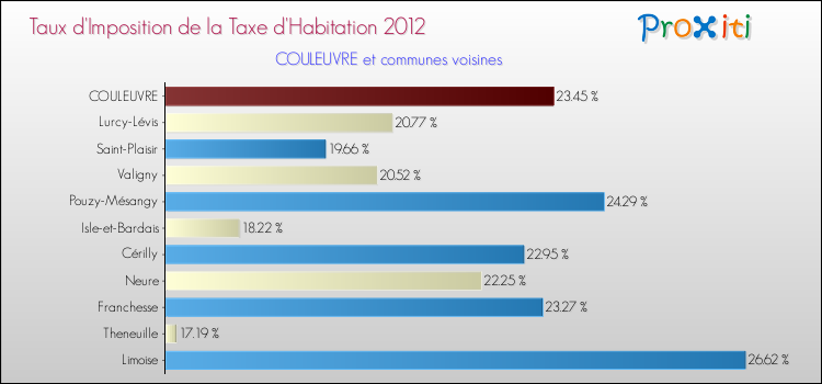 Taux d'imposition de la taxe d'habitation 2012 pour COULEUVRE et les communes proches Comparaison des taux d'imposition de la taxe d'habitation 2012 pour COULEUVRE et les communes voisines