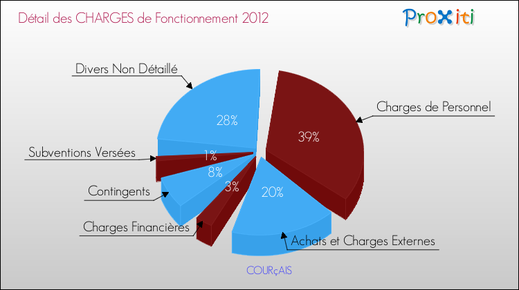 Décomposition des Charges de Fonctionnement 2012 de la commune de COURçAIS Charges de Fonctionnement 2012 pour la commune de COURçAIS