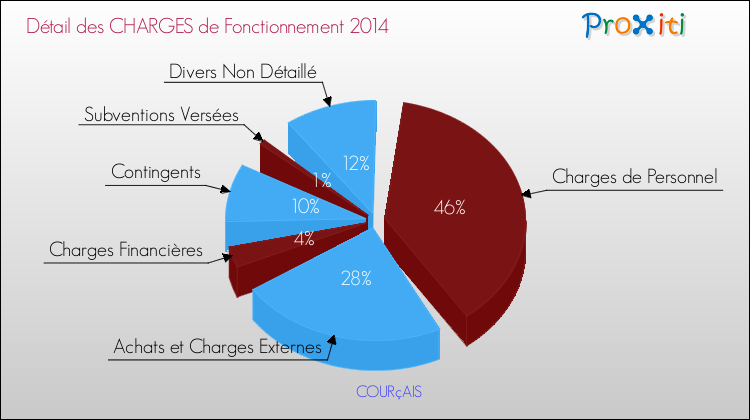 Décomposition des Charges de Fonctionnement 2014 de la commune de COURçAIS Charges de Fonctionnement 2014 pour la commune de COURçAIS
