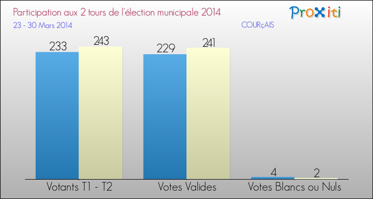 Participation comparée des 2 tours des Elections Municipales 2014 de la commune de COURçAIS Elections Municipales 2014 - Participation comparée des 2 tours pour la commune de COURçAIS