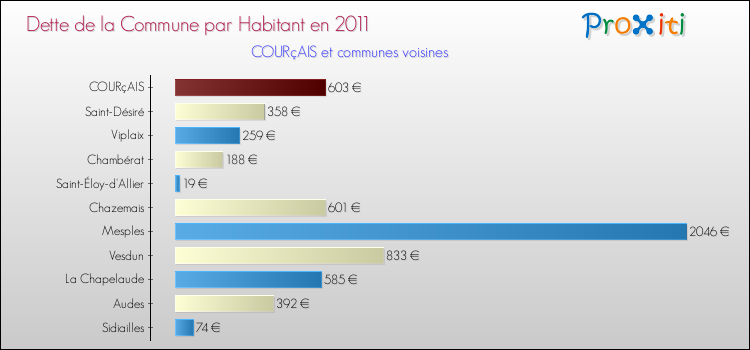 Dette par habitant de la commune en 2011 pour COURçAIS et les communes proches Comparaison de la dette par habitant de la commune en 2011 pour COURçAIS et les communes voisines