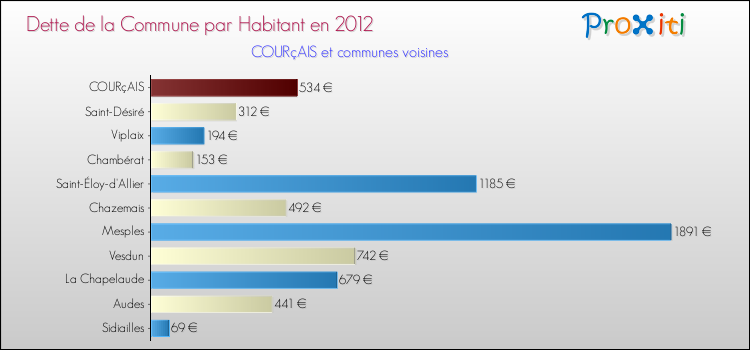 Dette par habitant de la commune en 2012 pour COURçAIS et les communes proches Comparaison de la dette par habitant de la commune en 2012 pour COURçAIS et les communes voisines