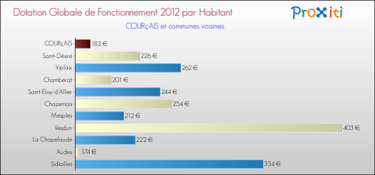 Montant des dotations globales de fonctionnement DGF par Habitant pour COURçAIS et les communes proches Comparaison des des dotations globales de fonctionnement DGF par habitant pour COURçAIS et les communes voisines