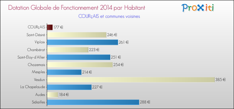 Montant des dotations globales de fonctionnement DGF par Habitant pour COURçAIS et les communes proches en 2014. Comparaison des des dotations globales de fonctionnement DGF par habitant pour COURçAIS et les communes voisines en 2014.