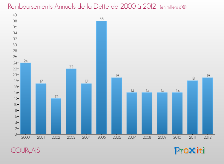 Evolution de l'annuité de la dette pour la commune de COURçAIS de 2000 à 2012 Annuités de la dette pour COURçAIS de 2000 à 2012