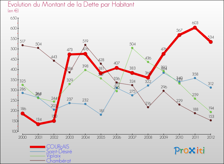 Evolution de la dette par habitant pour la commune de COURçAIS et les communes proches de 2000 à 2012 Comparaison de la dette par habitant pour COURçAIS et les communes voisines de 2000 à 2012