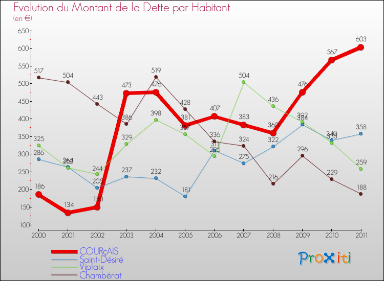 Evolution de la dette par habitant pour la commune de COURçAIS et les communes proches Comparaison de la dette par habitant pour COURçAIS et les communes voisines