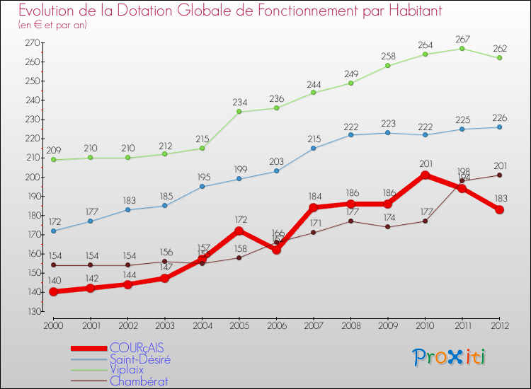 Evolution et montant de la dotation globale de fonctionnement par Habitant pour COURçAIS et les communes proches Comparaison des dotations globales de fonctionnement par habitant pour COURçAIS et les communes voisines