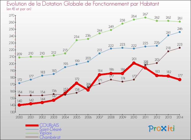 Evolution et montant de la dotation globale de fonctionnement par Habitant pour COURçAIS et les communes proches de 2000 à 2014. Comparaison des dotations globales de fonctionnement par habitant pour COURçAIS et les communes voisines de 2000 à 2014.