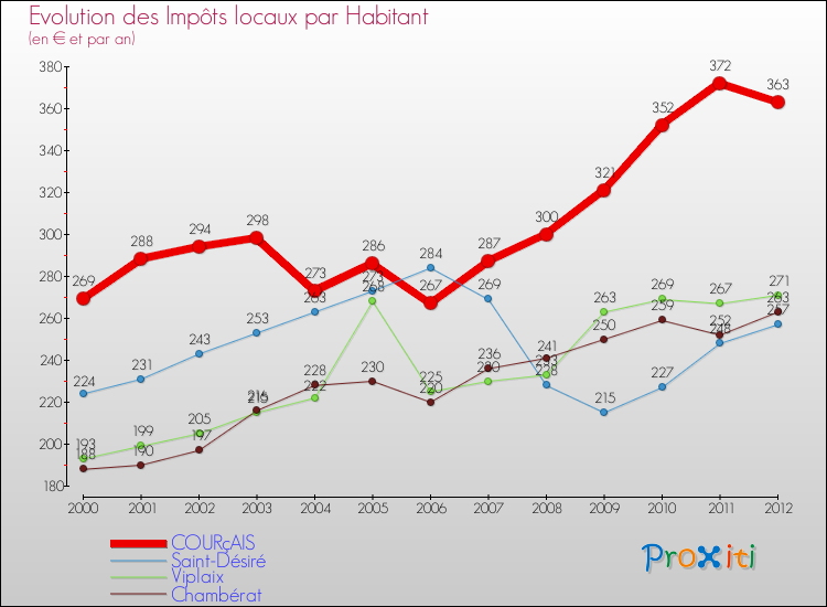 Evolution et montant des impôts locaux par Habitant pour COURçAIS et les communes proches Comparaison des impôts locaux par habitant pour COURçAIS et les communes voisines